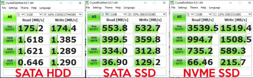 Velocidad de las distintas unidades SSD