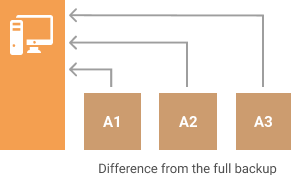 Respaldar diferencial: diferencia con el diagrama de copia de seguridad completa