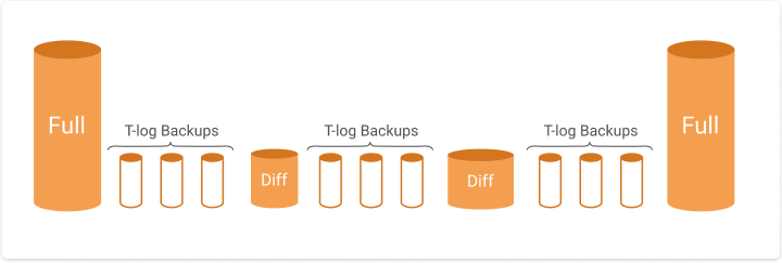 Cadena de copias de seguridad de SQL Server