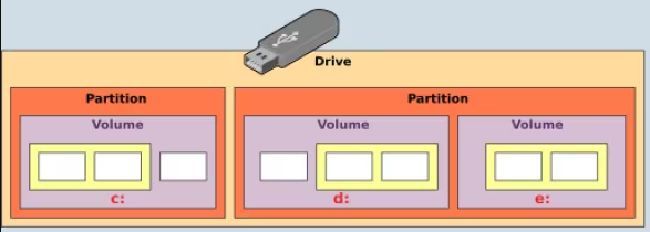 memoria usb con tabla de particiones