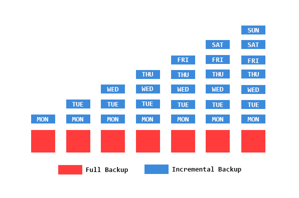 Respaldar completa vs incremental vs diferencial: Comparación de los distintos tipos de copia de seguridad - TechWiser